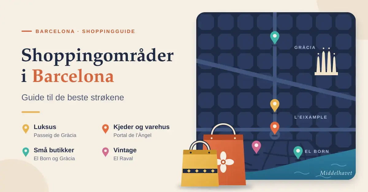 Illustrasjon av et stilisert Barcelona-kart med Eixample-kvartaler, fargede kartnåler for shoppingområder og to handleposer, ved siden av teksten «Shoppingområder i Barcelona – guide til de beste strøkene».